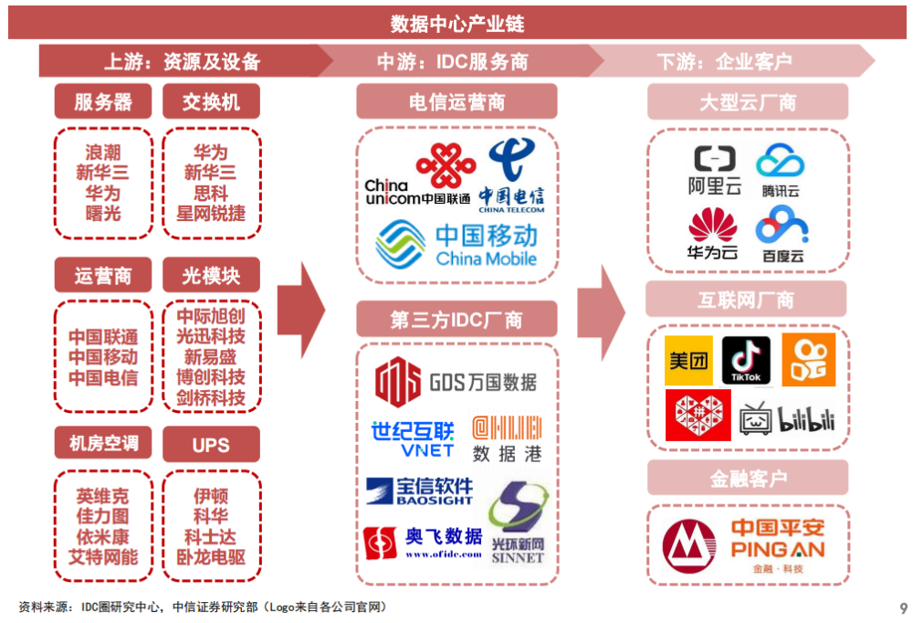 數(shù)字經(jīng)濟(jì)核心基建！數(shù)據(jù)中心迎政策利好，產(chǎn)業(yè)鏈?zhǔn)芤嫔鲜泄疽挥[